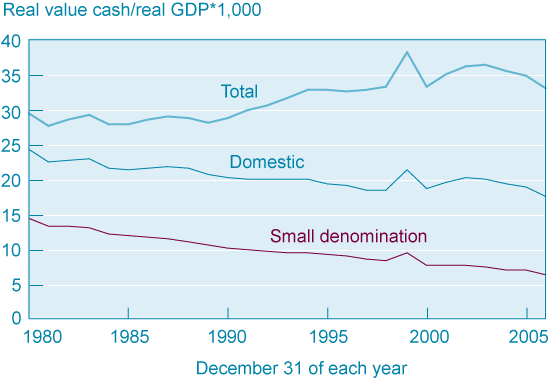 Figure 1: Real value of currency per real GDP