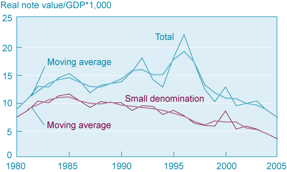 Figure 2: Real value of notes destroyed per dollar of real GDP