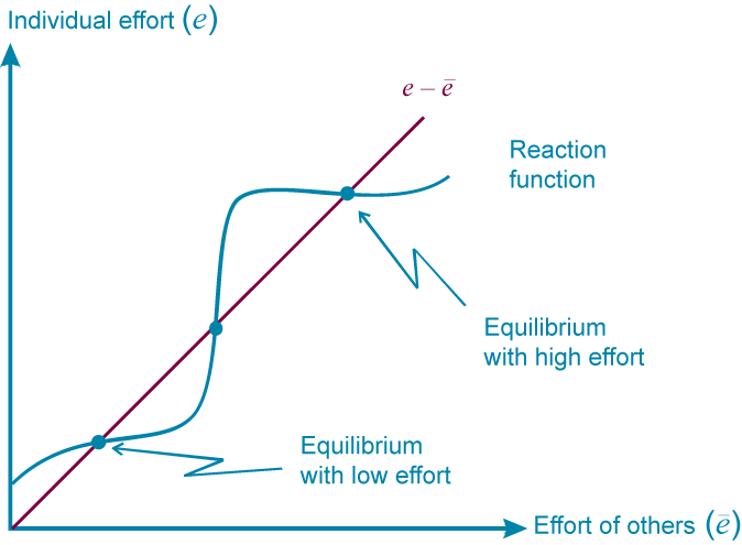 Figure 1: Complementarities in effort choices