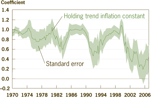 Figure 1. Inflation Persistence
