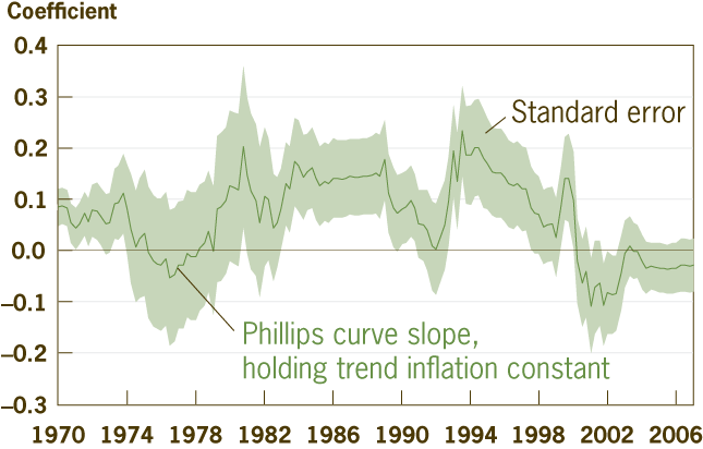 Figure 2. Output Gap’s Effect on Inflation