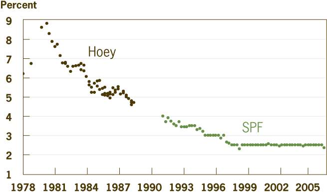 Figure 4. Inflation Expectations