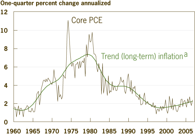 Figure 5. Core PCE and Trend Inflation