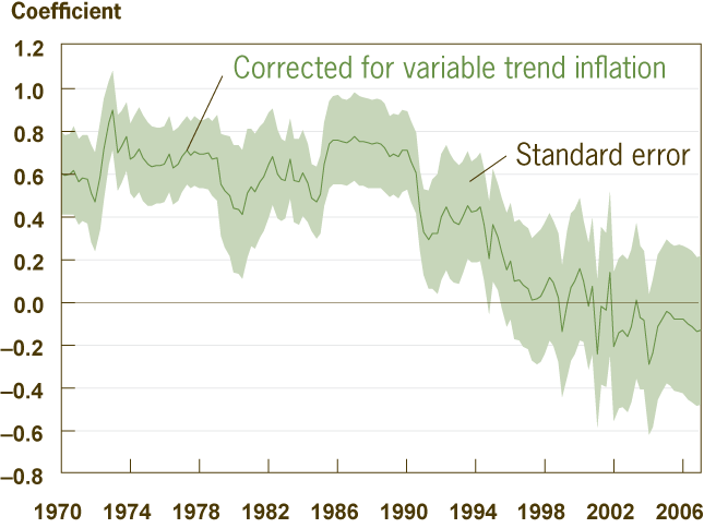 Figure 1. Inflation Persistence