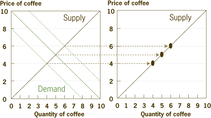 Figure 3. Stable Supply