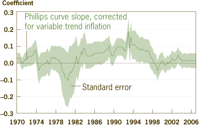 Figure 2. Output Gap’s Effect on Inflation