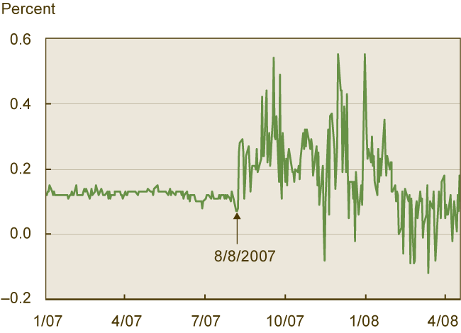 Figure 3. LIBOR and Commercial Paper Spread