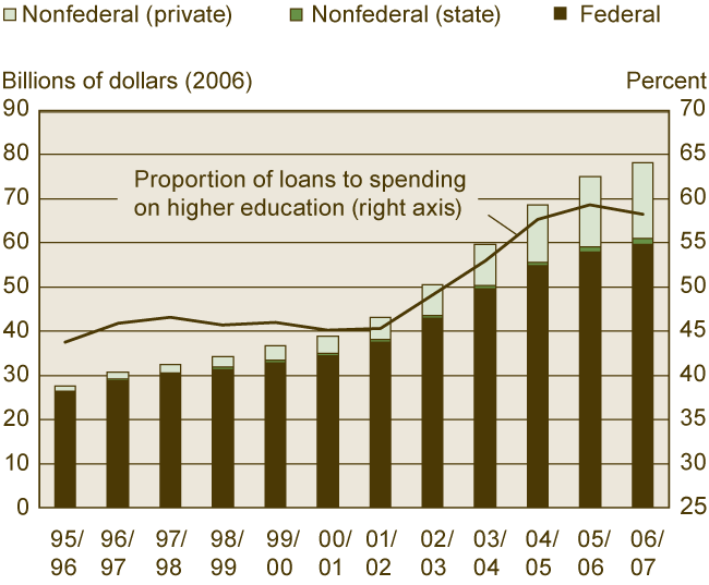 Figure 1. Student Loan Volume