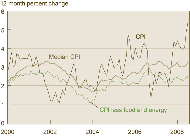 Figure 1. Consumer Price Patterns