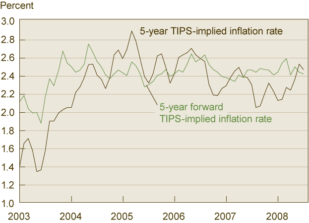 Figure 2. Inflation Expectations