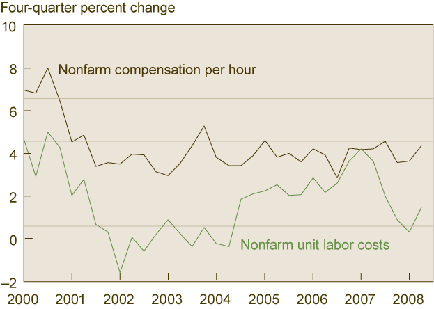 Figure 3. Wage Pressures