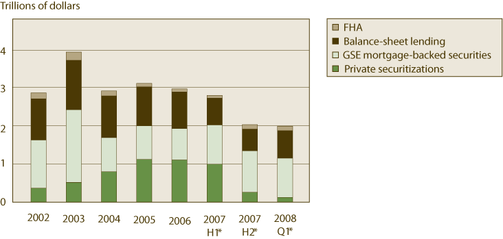 Figure 1. Mortgage Originations by Source of Funding