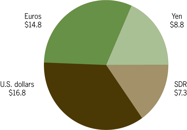 Figure 1. Currency Denominations of ESF Assets