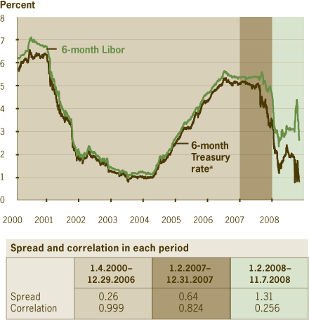 Figure 1. Six-Month Libor and Treasury Rates