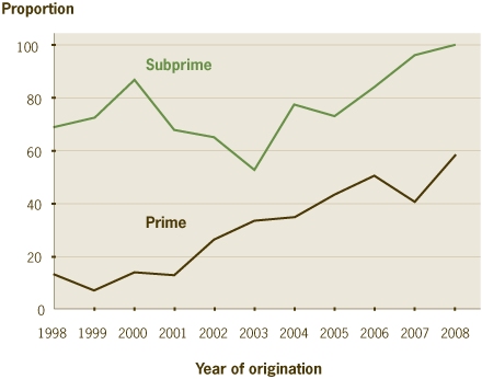 Figure 2. Proportion of Libor-Based ARMs in Ohio, July 2008