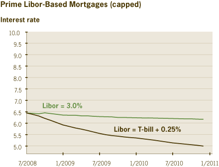 Figure 4. Implied Future Interest Rates for Ohio Libor-Based ARMs
