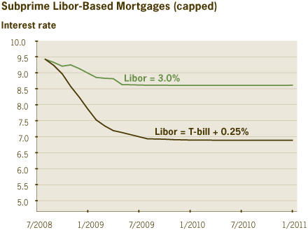 Figure 5. Average Monthly Payment Difference per $100,000 of Principal