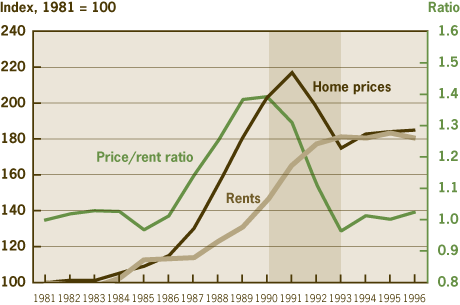 Figure 1. Housing Price-Rent Ratio in Sweden