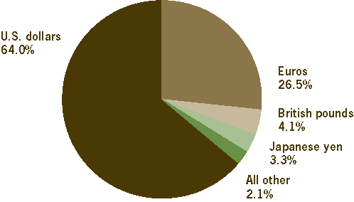 Figure 1. The Currency Composition of Reserve Holdings