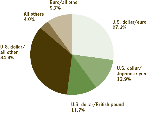 Figure 2. Exchange Rate Pairs