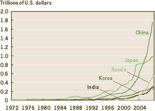 Figure 3. Foreign Exchange Reserves