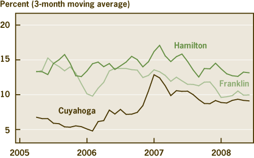 Figure 4. Foreclosure Transition Rate for Prime, Fixed-Rate Mortgages