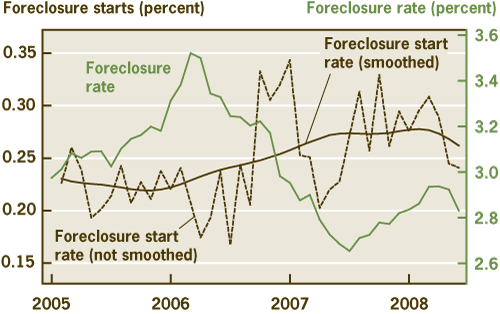 Figure 5. Foreclosure Start Rate and Foreclosure Rate for Prime, Fixed-Rate Mortgages in Cuyahoga County