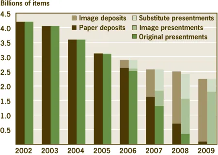 Figure 1. Check Deposits and Receipts at Reserve Banks by Type