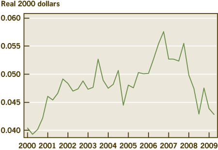 Figure 2. Average Check Processing Costs