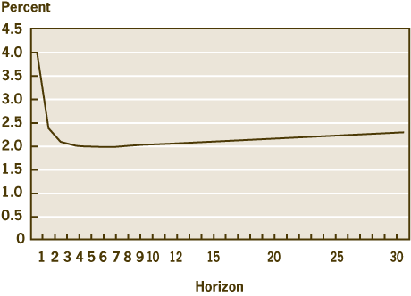 Figure 1. Expected Inflation