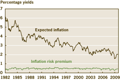 Figure 2. Ten-Year Expected Inflation and Inflation-Risk Premium, September 1, 2009