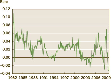 Figure 3. Real Interest Rate, September 1, 2009