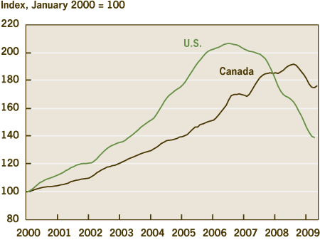 Figure 1. Housing Prices