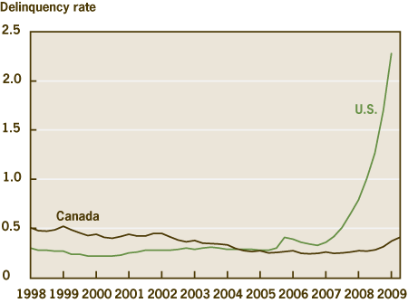 Figure 3. Mortgage Delinquency Rates (90 plus days delinquent)