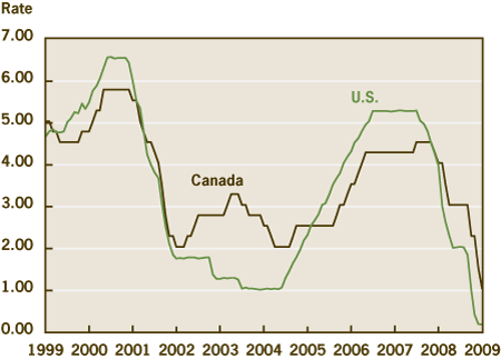 Figure 4. Central Bank Target Rates