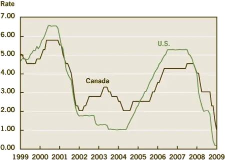 Figure 4. Central Bank Target Rates