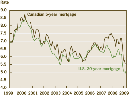 Figure 5. Benchmark Mortgage Interest Rates