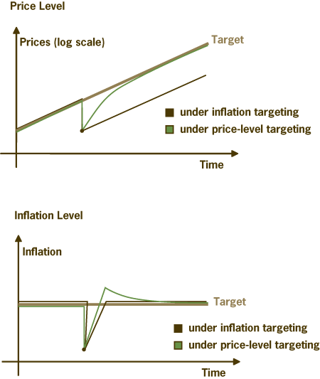Figure 1. Inflation and Price-Level Responses to Different Targeting Regimes