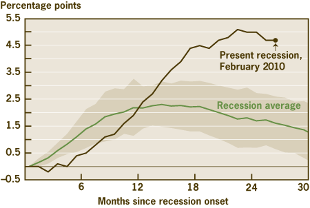 Cumulative Increase in Unemployment Rate, Beginning of Recession to 30 months Out