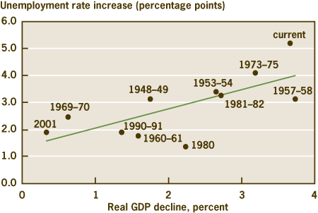 Real GDP and Unemployment