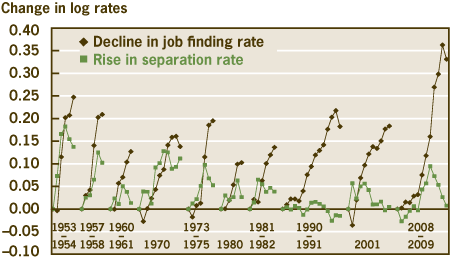 Changes in Job Finding and Separation Rates by Recession