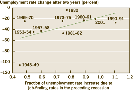 Contribution of Job-Finding Rate in Recessions and the Unemployment Recovery After