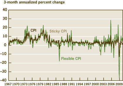 Figure 1 CPI by Degree of Flexibility