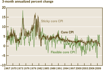 Figure 2 Core CPI by Degree of Flexibility