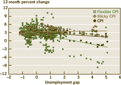 Figure 3 Disaggregated CPI Phillips Curves