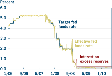 Figure 1. Effective and Target Federal Funds Rate