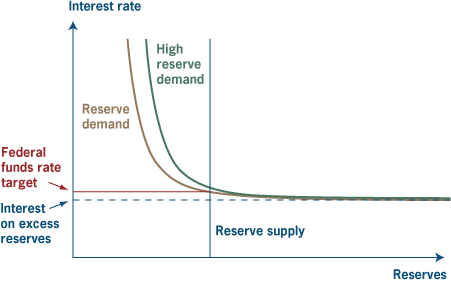 Figure 2. The Market for Bank Reserves