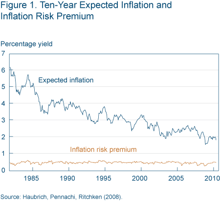 Figure 1 Ten year expected inflation and inflation risk premium