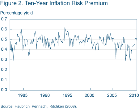 Figure 2 Ten year expected inflation and inflation risk premium