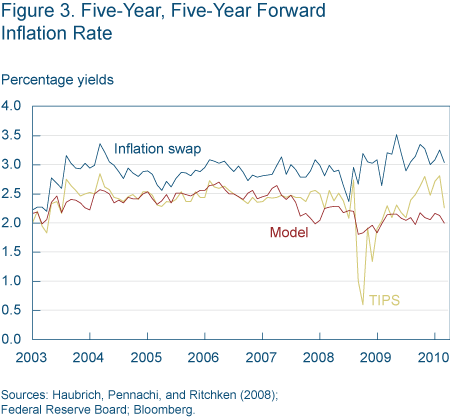 Figure 3 five year, five year forward inflation rate